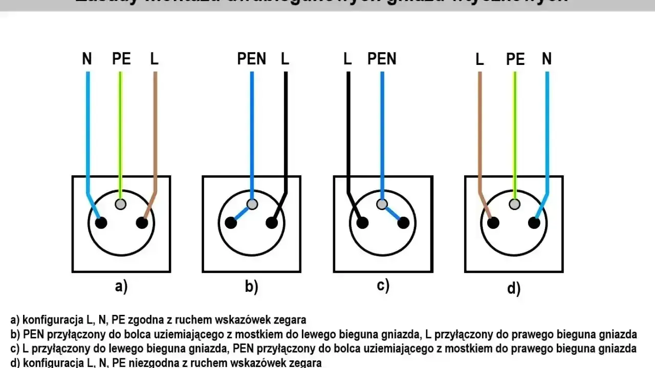 Schemat przedstawia zasady montażu gniazd elektrycznych, pokazując różne oznaczenia przewodów: L, N, PE, PEN.