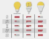 Porównanie żarówek: tradycyjnej, CFL i LED pod kątem zużycia energii, kosztów, żywotności i ekologii. Różne rodzaje gwintów żarówek mają wpływ na ich zastosowanie.