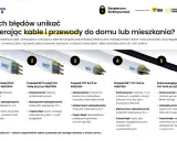 Przewody do oświetlenia i gniazd: YDYP 3x1,5 do oświetlenia, YDYP 3x2,5 do gniazd. Jaki kabel do oświetlenia wybrać, by uniknąć błędów?