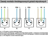 Schemat przedstawia zasady montażu gniazd elektrycznych, pokazując różne oznaczenia przewodów: L, N, PE, PEN.