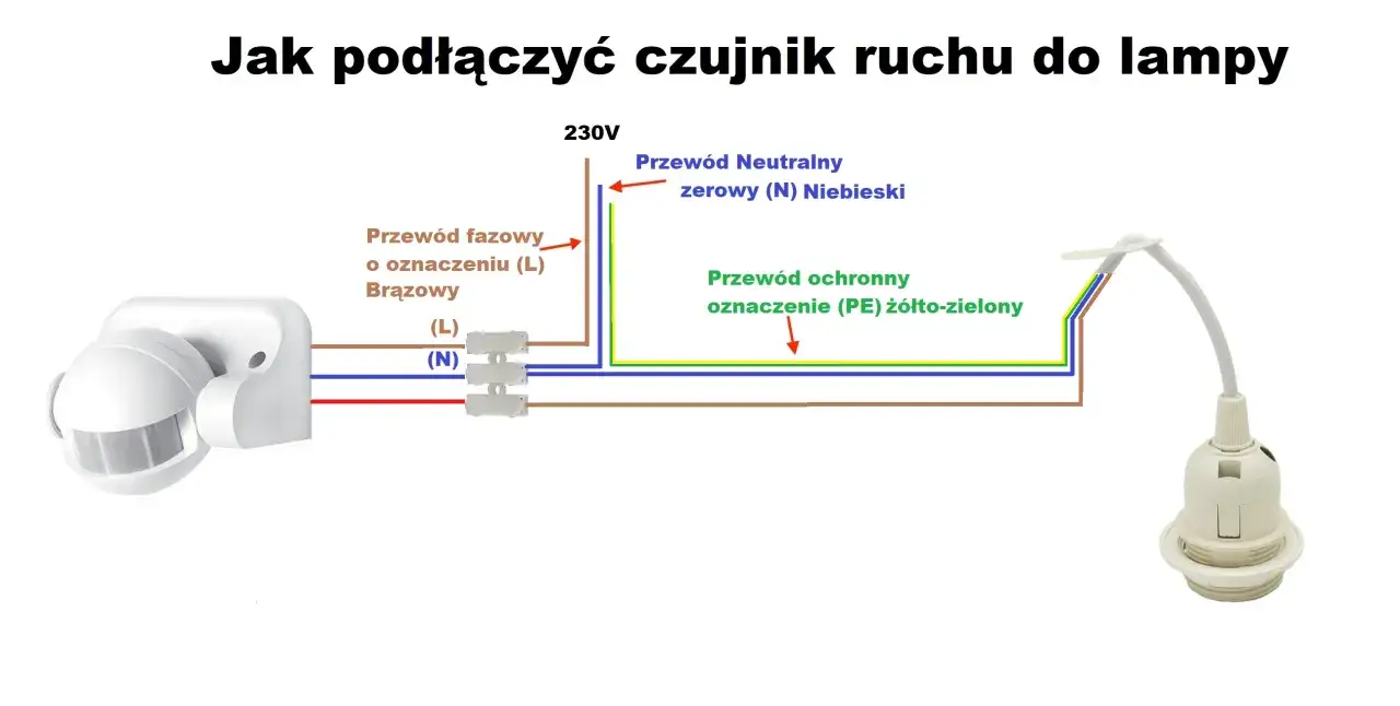 Schemat podłączenia czujnika ruchu z wyłącznikiem do lampy. Pokazuje połączenie przewod&oacute;w fazowego (brązowy), neutralnego (niebieski) i ochronnego (ż&oacute;łto-zielony).