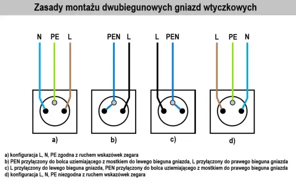 Schemat przedstawia zasady montażu gniazd elektrycznych, pokazując różne oznaczenia przewodów: L, N, PE, PEN.